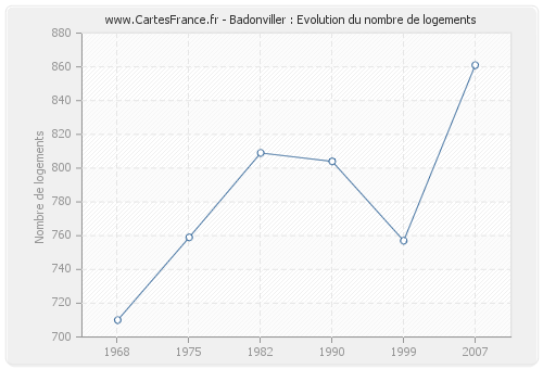 Badonviller : Evolution du nombre de logements