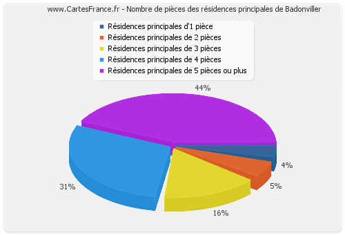 Nombre de pièces des résidences principales de Badonviller