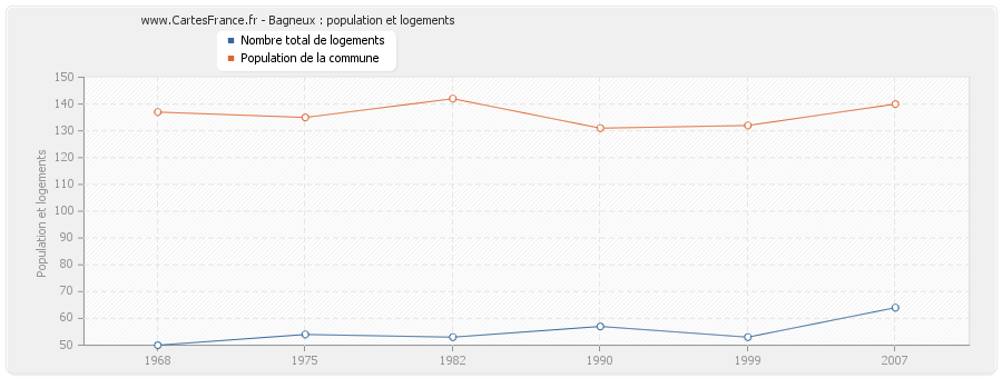 Bagneux : population et logements