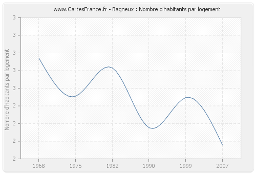 Bagneux : Nombre d'habitants par logement