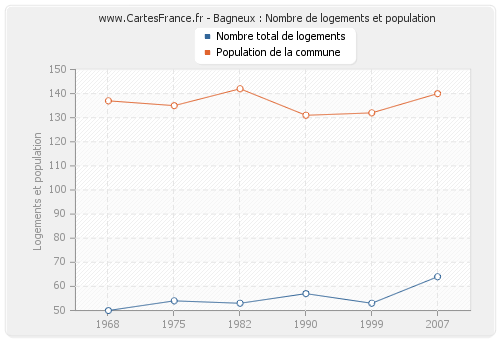 Bagneux : Nombre de logements et population