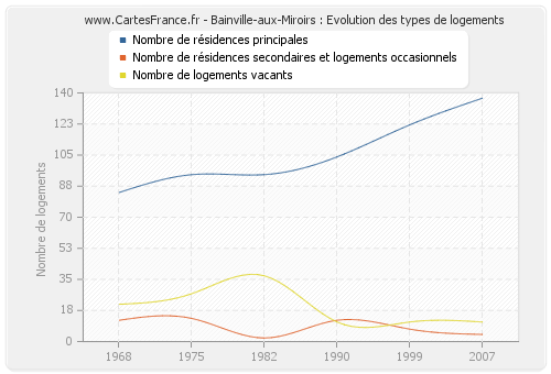 Bainville-aux-Miroirs : Evolution des types de logements