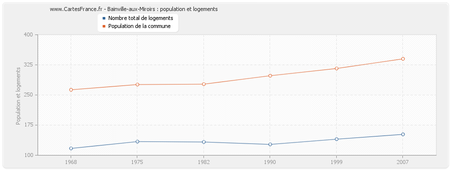 Bainville-aux-Miroirs : population et logements