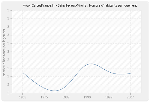 Bainville-aux-Miroirs : Nombre d'habitants par logement
