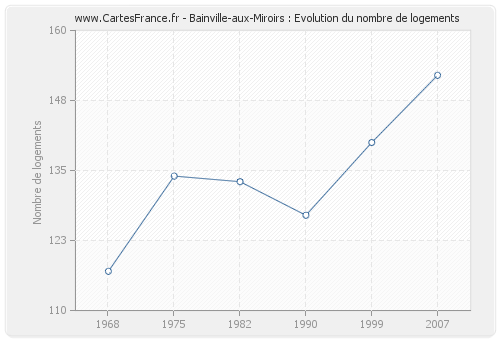 Bainville-aux-Miroirs : Evolution du nombre de logements