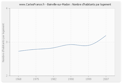 Bainville-sur-Madon : Nombre d'habitants par logement