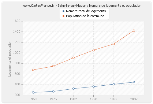 Bainville-sur-Madon : Nombre de logements et population