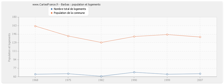 Barbas : population et logements