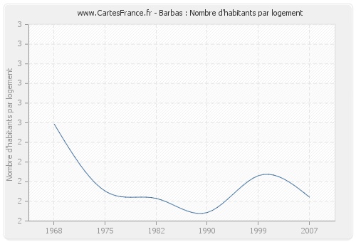 Barbas : Nombre d'habitants par logement