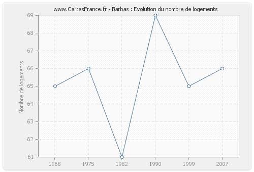 Barbas : Evolution du nombre de logements