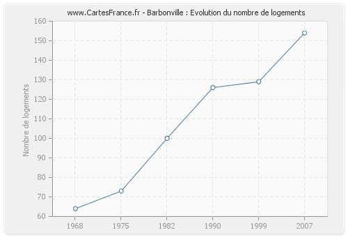 Barbonville : Evolution du nombre de logements