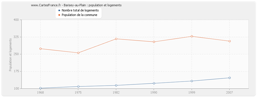 Barisey-au-Plain : population et logements