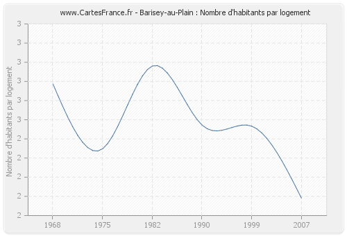Barisey-au-Plain : Nombre d'habitants par logement