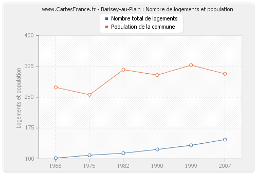 Barisey-au-Plain : Nombre de logements et population