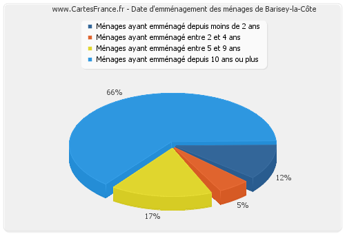 Date d'emménagement des ménages de Barisey-la-Côte