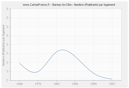 Barisey-la-Côte : Nombre d'habitants par logement