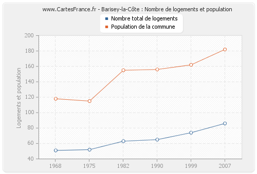 Barisey-la-Côte : Nombre de logements et population