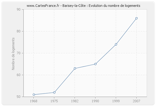 Barisey-la-Côte : Evolution du nombre de logements