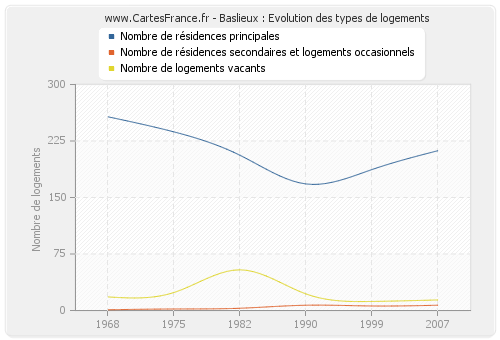 Baslieux : Evolution des types de logements