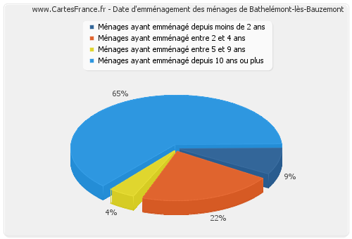 Date d'emménagement des ménages de Bathelémont-lès-Bauzemont