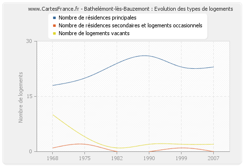 Bathelémont-lès-Bauzemont : Evolution des types de logements
