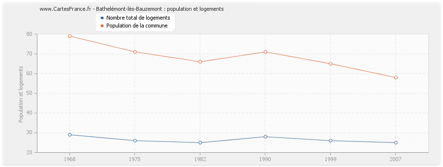 Bathelémont-lès-Bauzemont : population et logements