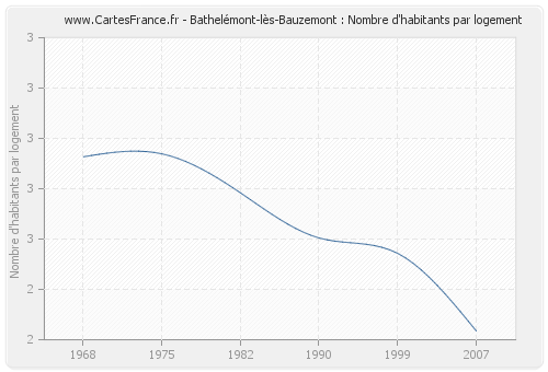 Bathelémont-lès-Bauzemont : Nombre d'habitants par logement