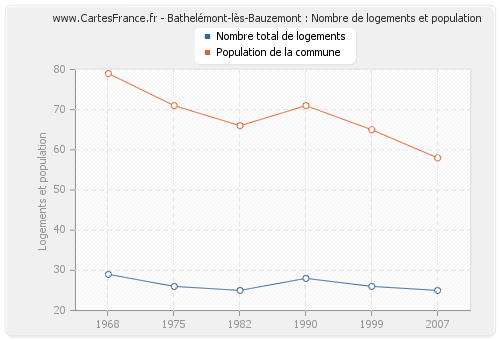 Bathelémont-lès-Bauzemont : Nombre de logements et population