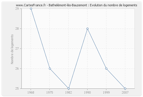 Bathelémont-lès-Bauzemont : Evolution du nombre de logements