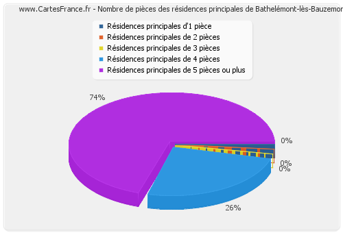 Nombre de pièces des résidences principales de Bathelémont-lès-Bauzemont