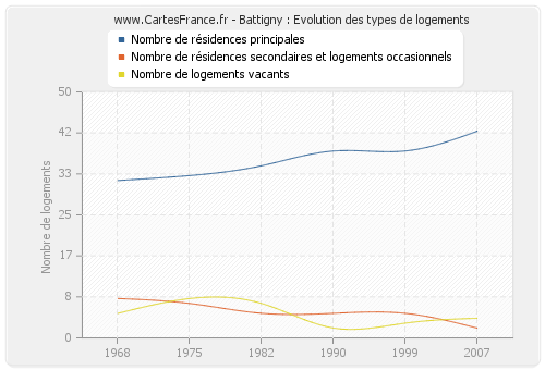 Battigny : Evolution des types de logements