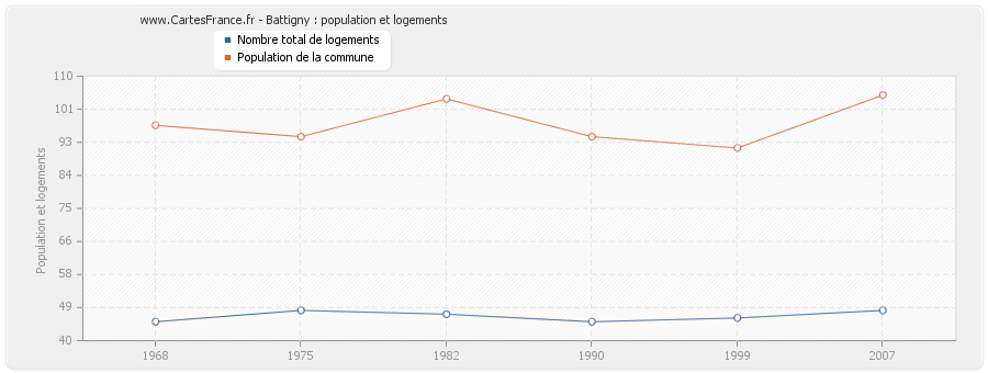 Battigny : population et logements