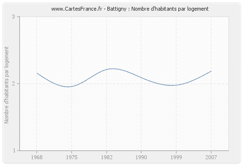 Battigny : Nombre d'habitants par logement