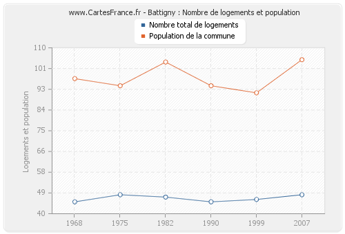 Battigny : Nombre de logements et population