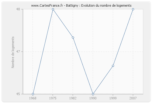 Battigny : Evolution du nombre de logements