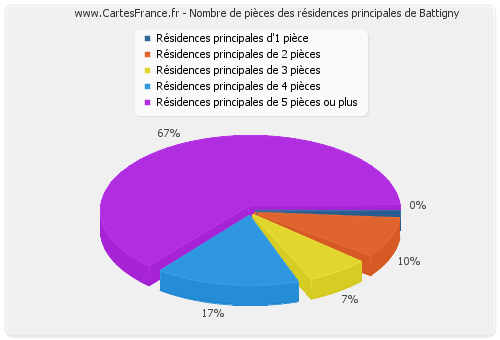 Nombre de pièces des résidences principales de Battigny