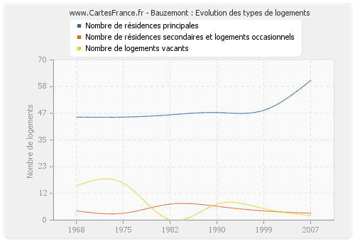 Bauzemont : Evolution des types de logements