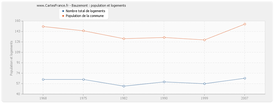 Bauzemont : population et logements