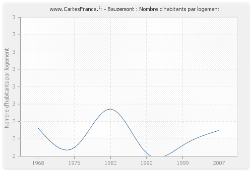 Bauzemont : Nombre d'habitants par logement