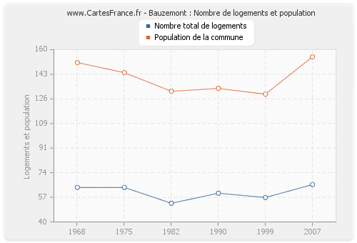 Bauzemont : Nombre de logements et population