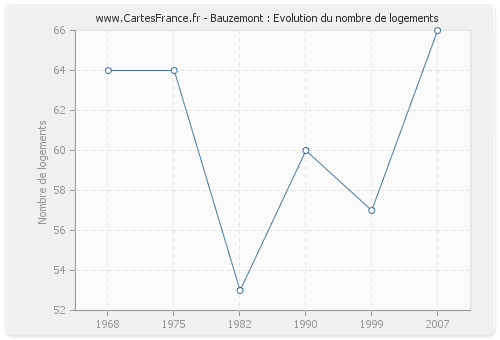 Bauzemont : Evolution du nombre de logements