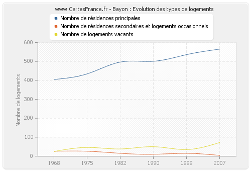 Bayon : Evolution des types de logements