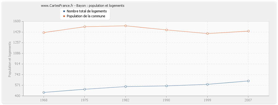 Bayon : population et logements