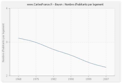 Bayon : Nombre d'habitants par logement