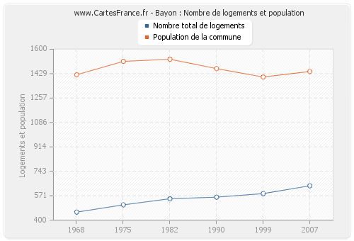 Bayon : Nombre de logements et population