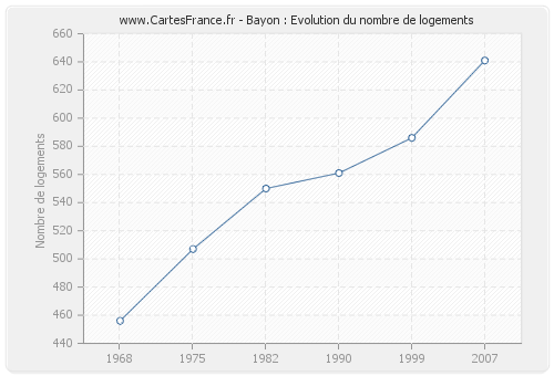 Bayon : Evolution du nombre de logements