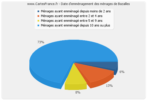 Date d'emménagement des ménages de Bazailles