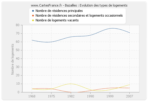 Bazailles : Evolution des types de logements