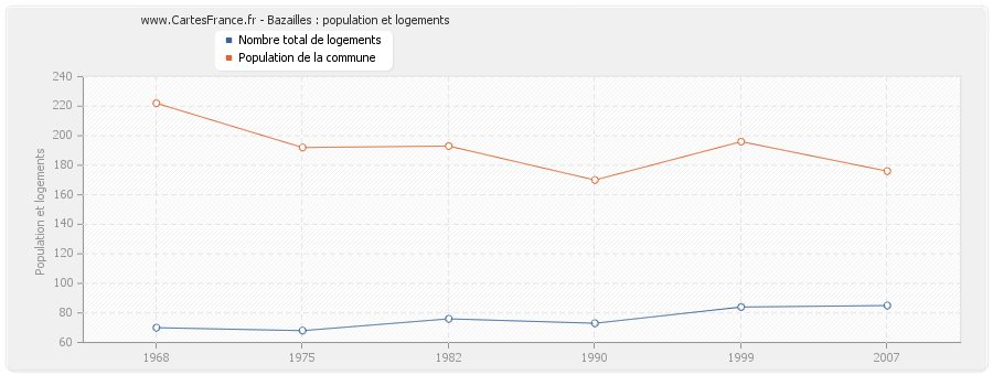 Bazailles : population et logements