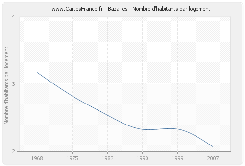 Bazailles : Nombre d'habitants par logement